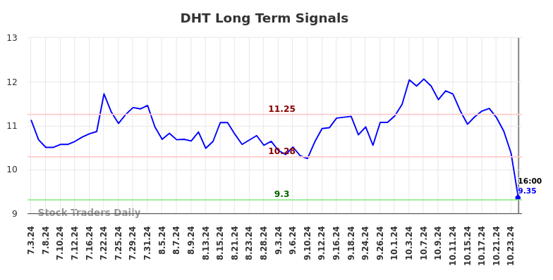 DHT Long Term Analysis for January 3 2025