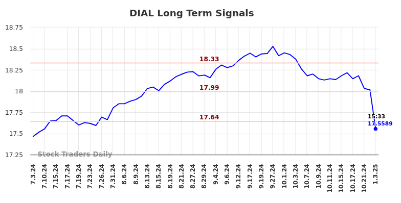 DIAL Long Term Analysis for January 3 2025