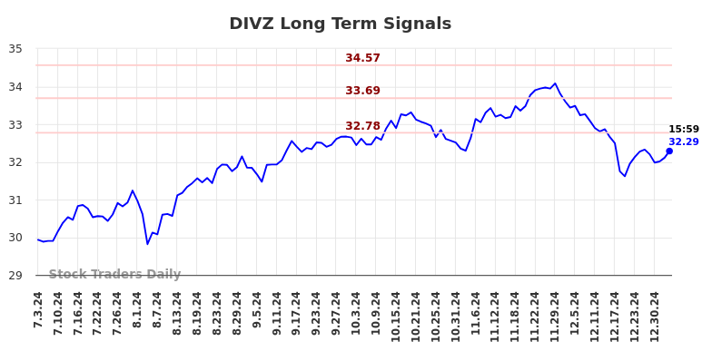 DIVZ Long Term Analysis for January 3 2025