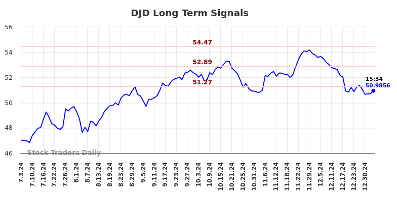 DJD Long Term Analysis for January 3 2025