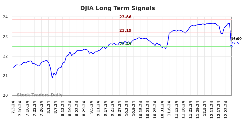 DJIA Long Term Analysis for January 3 2025