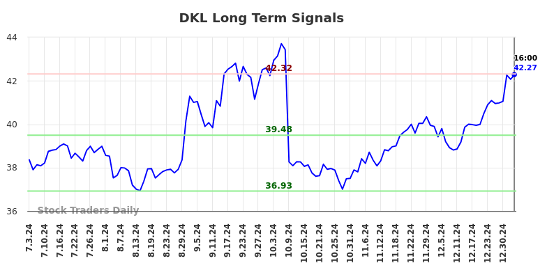 DKL Long Term Analysis for January 3 2025