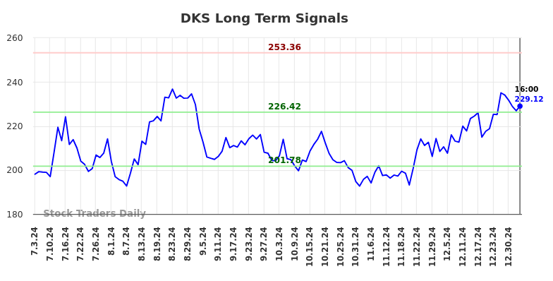 DKS Long Term Analysis for January 3 2025