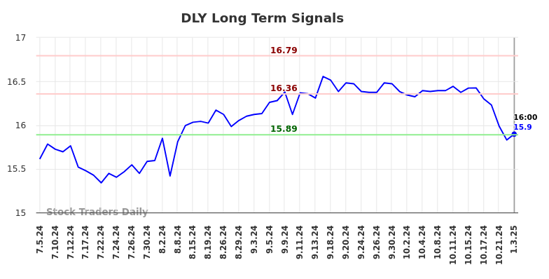 DLY Long Term Analysis for January 3 2025