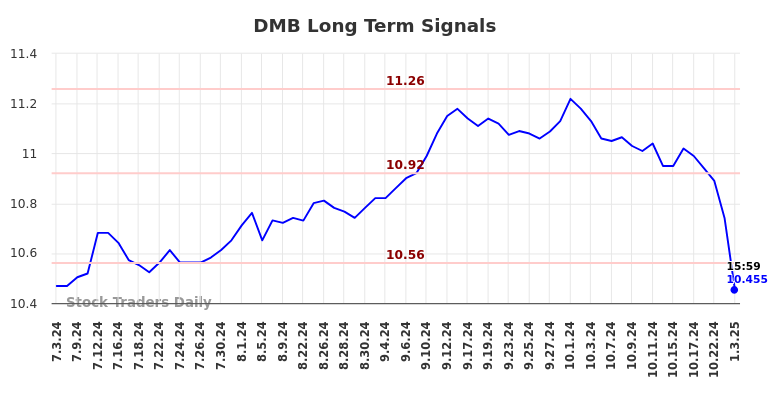 DMB Long Term Analysis for January 3 2025