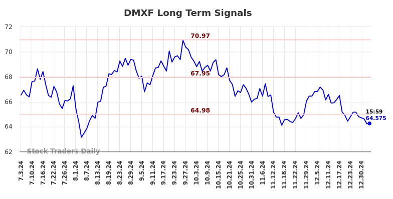 DMXF Long Term Analysis for January 3 2025