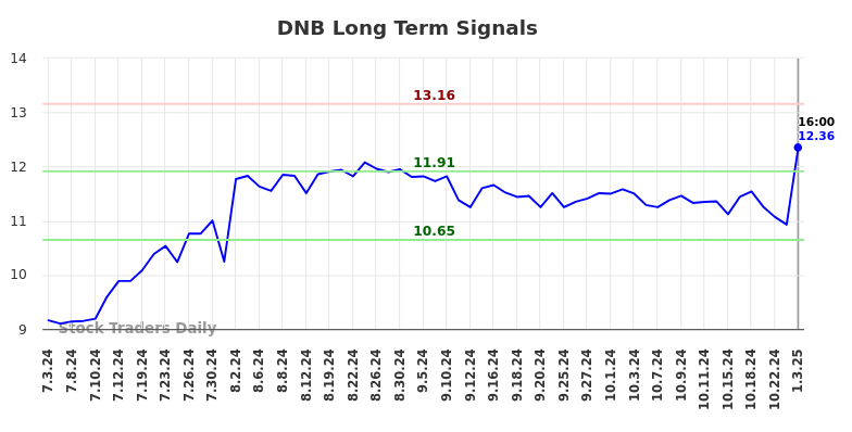 DNB Long Term Analysis for January 3 2025