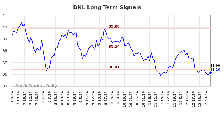 DNL Long Term Analysis for January 3 2025