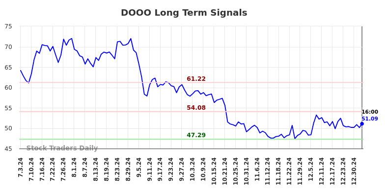 DOOO Long Term Analysis for January 4 2025