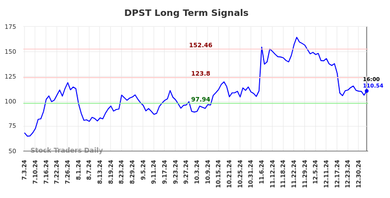 DPST Long Term Analysis for January 4 2025