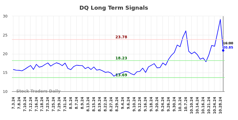 DQ Long Term Analysis for January 4 2025 DQ Long Term Analysis for January 4 2025