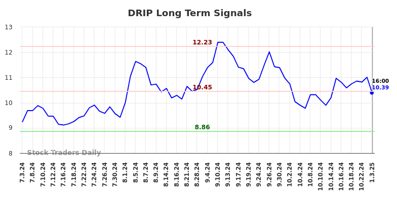 DRIP Long Term Analysis for January 4 2025