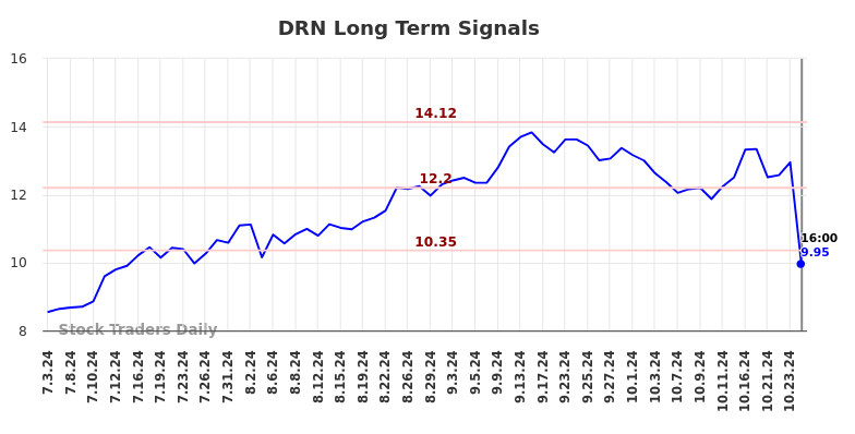 DRN Long Term Analysis for January 4 2025