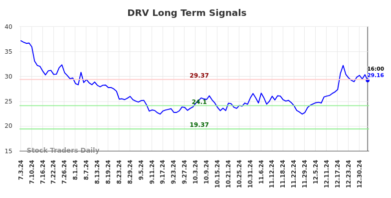 DRV Long Term Analysis for January 4 2025