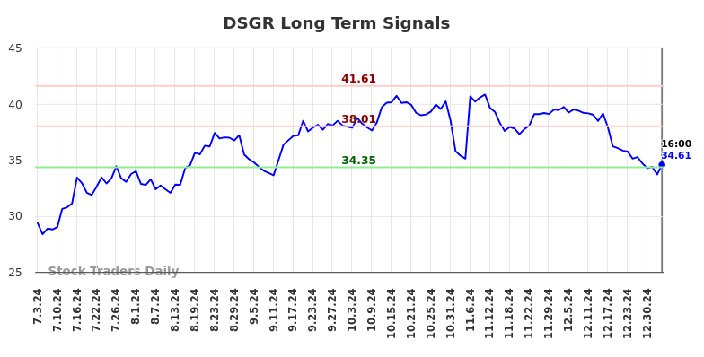 DSGR Long Term Analysis for January 4 2025