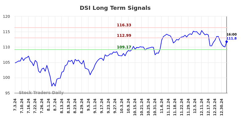 DSI Long Term Analysis for January 4 2025