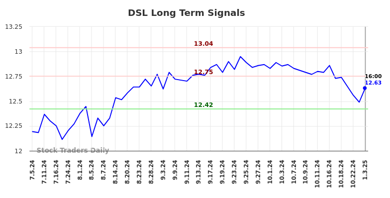 DSL Long Term Analysis for January 4 2025