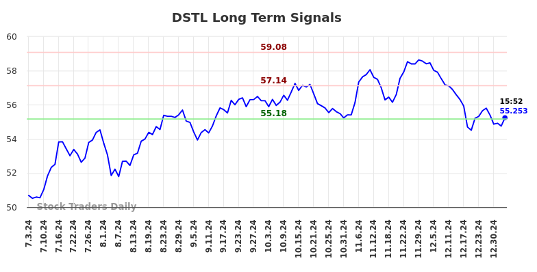 DSTL Long Term Analysis for January 4 2025