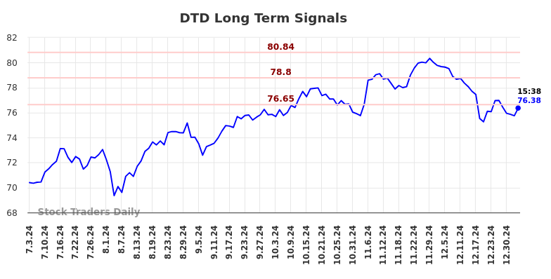 DTD Long Term Analysis for January 4 2025