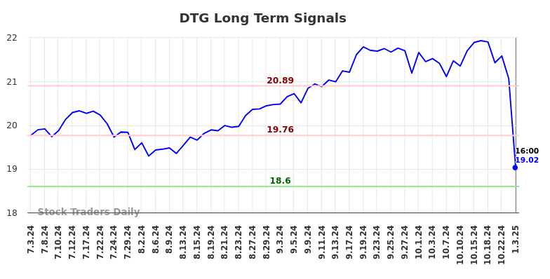 DTG Long Term Analysis for January 4 2025