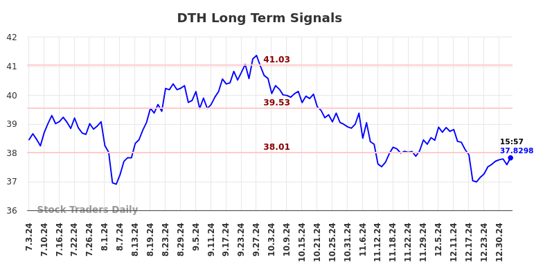 DTH Long Term Analysis for January 4 2025