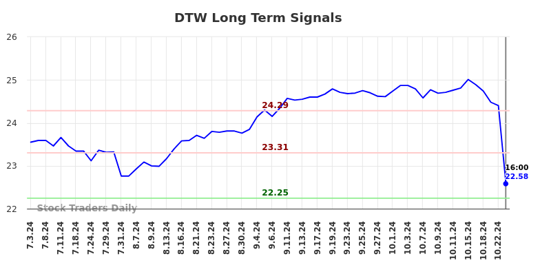 DTW Long Term Analysis for January 4 2025