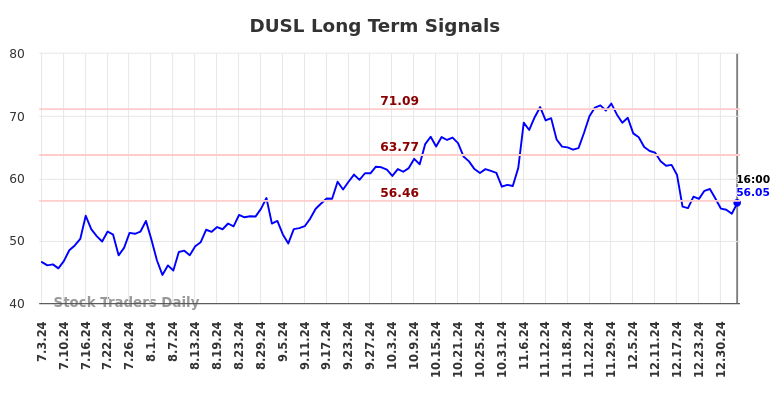 DUSL Long Term Analysis for January 4 2025