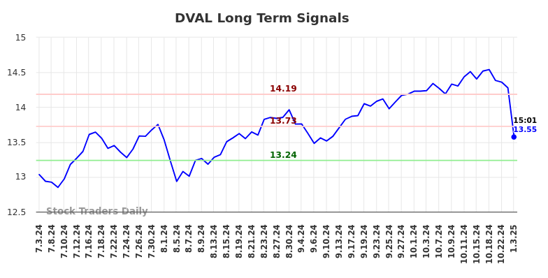 DVAL Long Term Analysis for January 4 2025