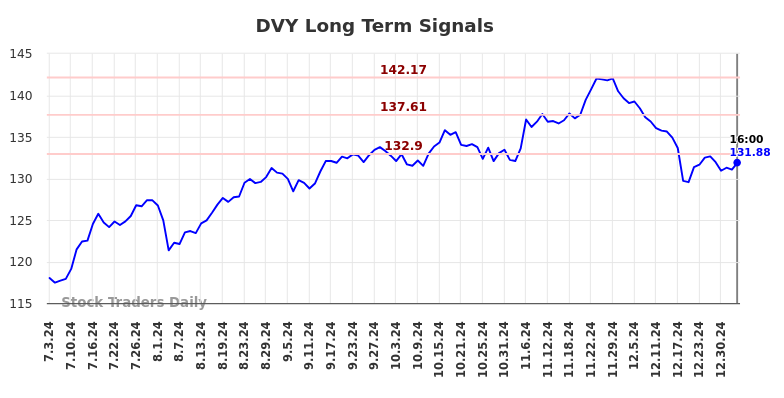 DVY Long Term Analysis for January 4 2025