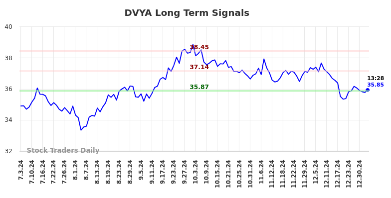 DVYA Long Term Analysis for January 4 2025