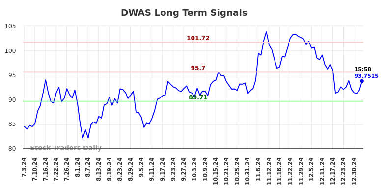DWAS Long Term Analysis for January 4 2025