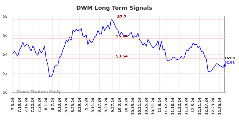 DWM Long Term Analysis for January 4 2025