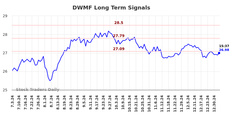 DWMF Long Term Analysis for January 4 2025