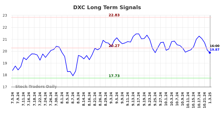 DXC Long Term Analysis for January 4 2025