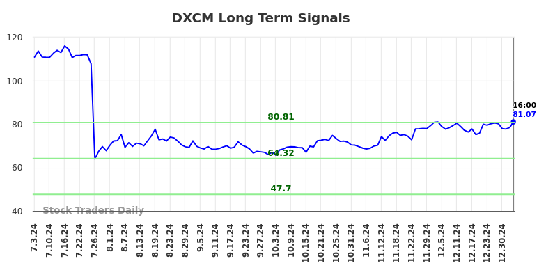 DXCM Long Term Analysis for January 4 2025