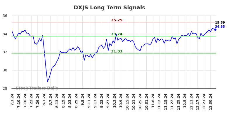 DXJS Long Term Analysis for January 4 2025