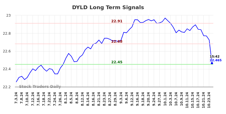DYLD Long Term Analysis for January 4 2025