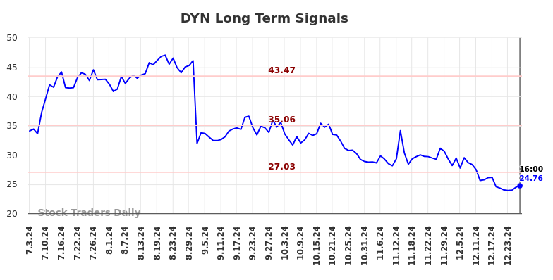 DYN Long Term Analysis for January 4 2025