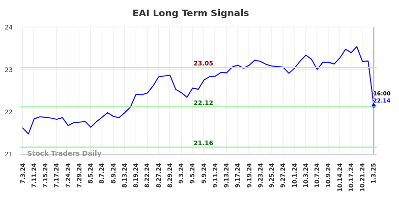 EAI Long Term Analysis for January 4 2025