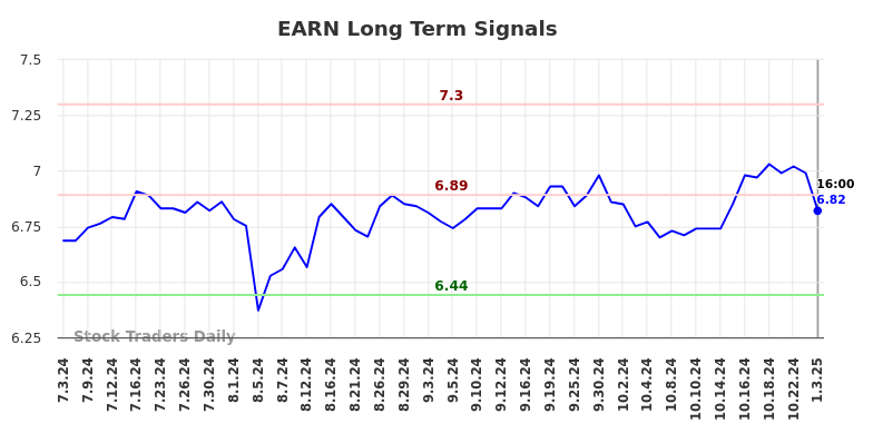 EARN Long Term Analysis for January 4 2025