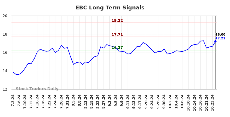 EBC Long Term Analysis for January 4 2025