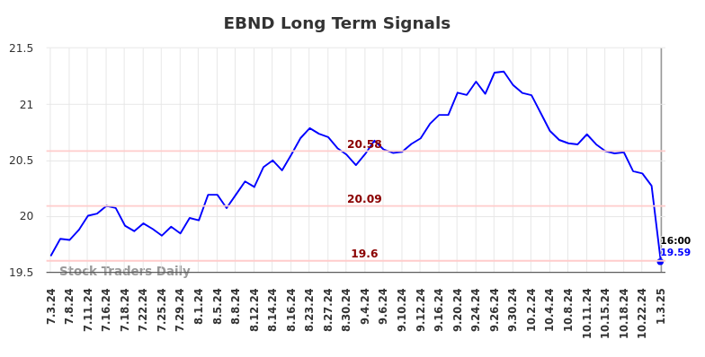 EBND Long Term Analysis for January 4 2025