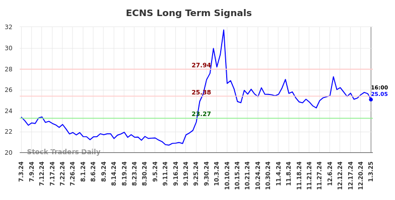 ECNS Long Term Analysis for January 4 2025