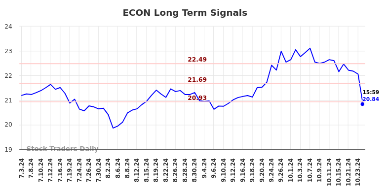 ECON Long Term Analysis for January 4 2025