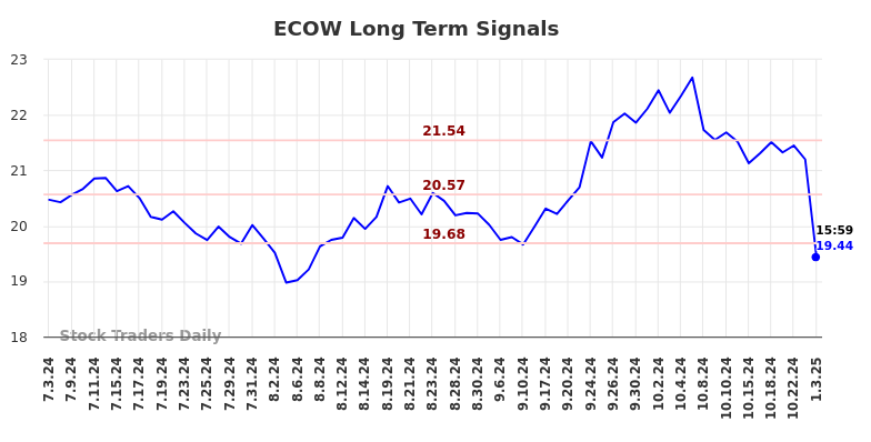 ECOW Long Term Analysis for January 4 2025