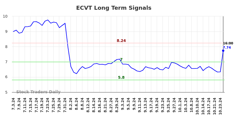 ECVT Long Term Analysis for January 4 2025