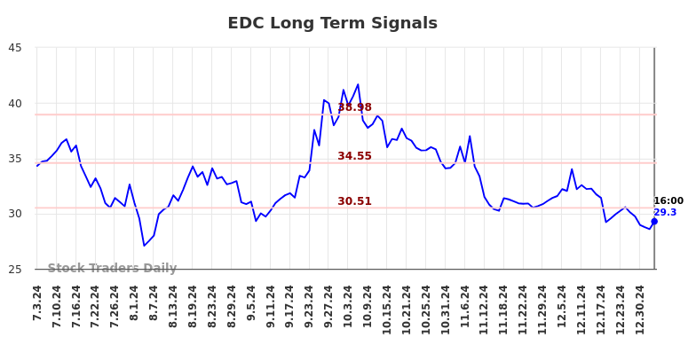 EDC Long Term Analysis for January 4 2025