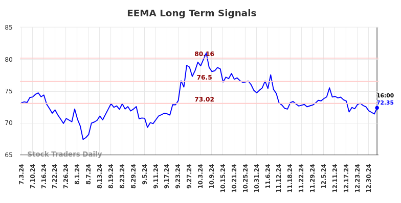 EEMA Long Term Analysis for January 4 2025