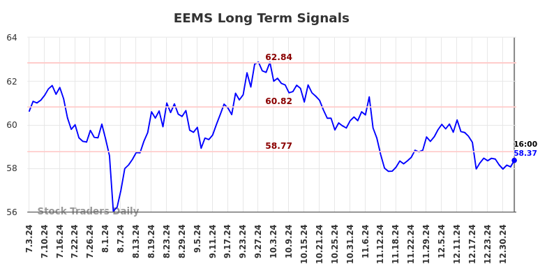 EEMS Long Term Analysis for January 4 2025