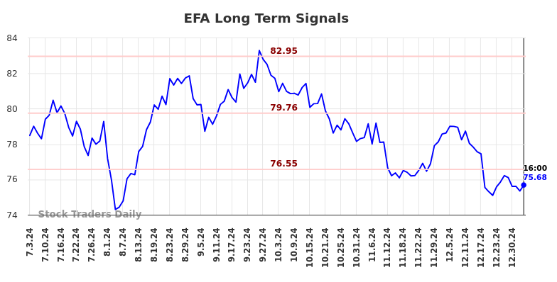 EFA Long Term Analysis for January 4 2025